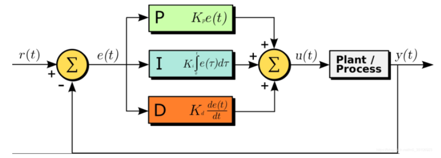 一文搞懂pid控制算法
