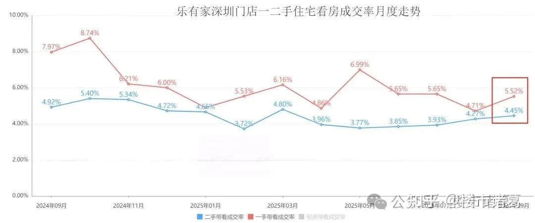 深圳楼市：开始冲刺了。。 - 知乎