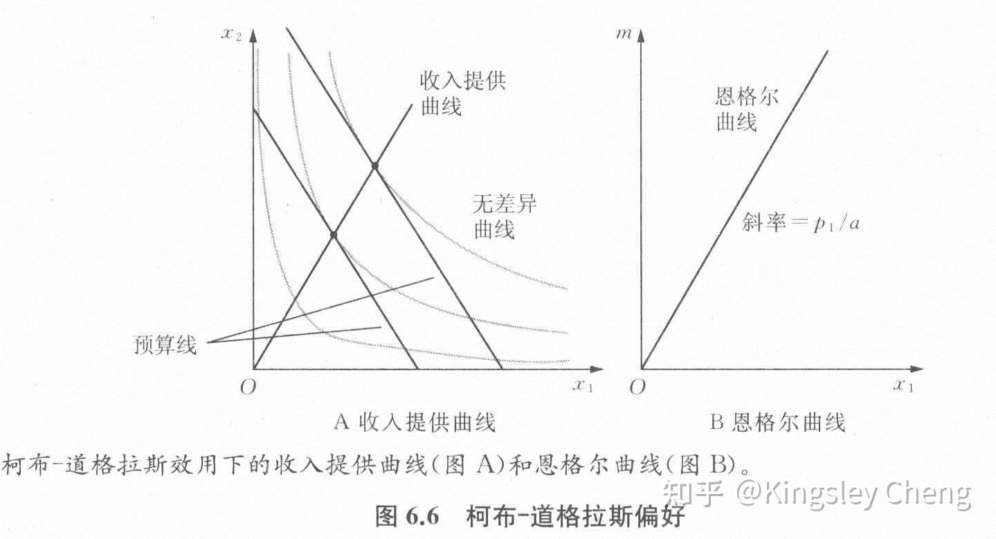 正常商品與低檔商品收入提供曲線和恩格爾曲線幾個實例(完全替代,完全