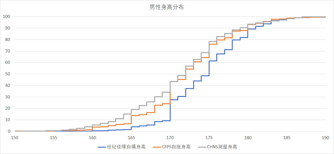 人口身高分布_人口分布思维导图