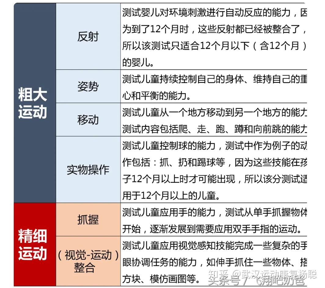 36歲兒童粗大運動商和精細運動商差多少分說明運動不協調