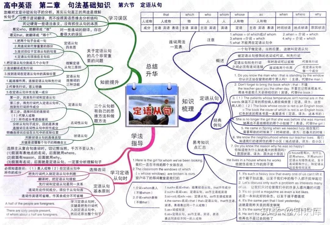 高中英語語法思維導圖