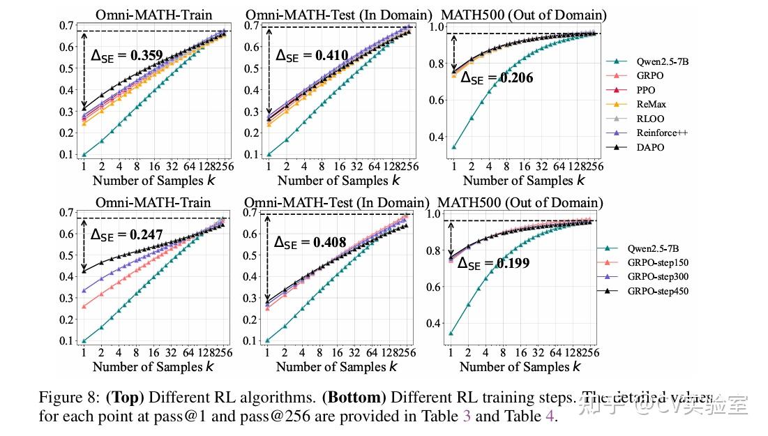 ICML AI4Math 最佳论文+NeurIPS 2025 Oral 满分！清华LeapLab：RLVR的巨额投入可能白砸了！ - 知乎
