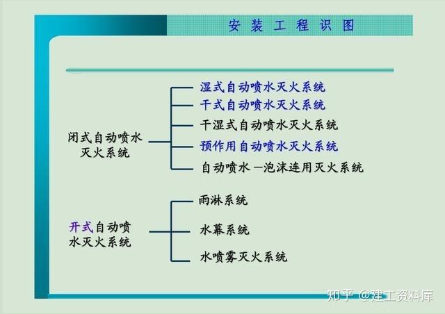 自动喷水灭火系统分类