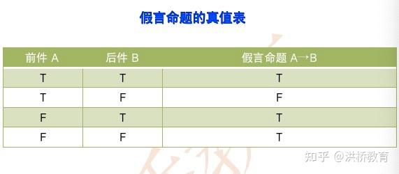 逻辑干货十二|如何理解假言命题真值表（上） - 知乎