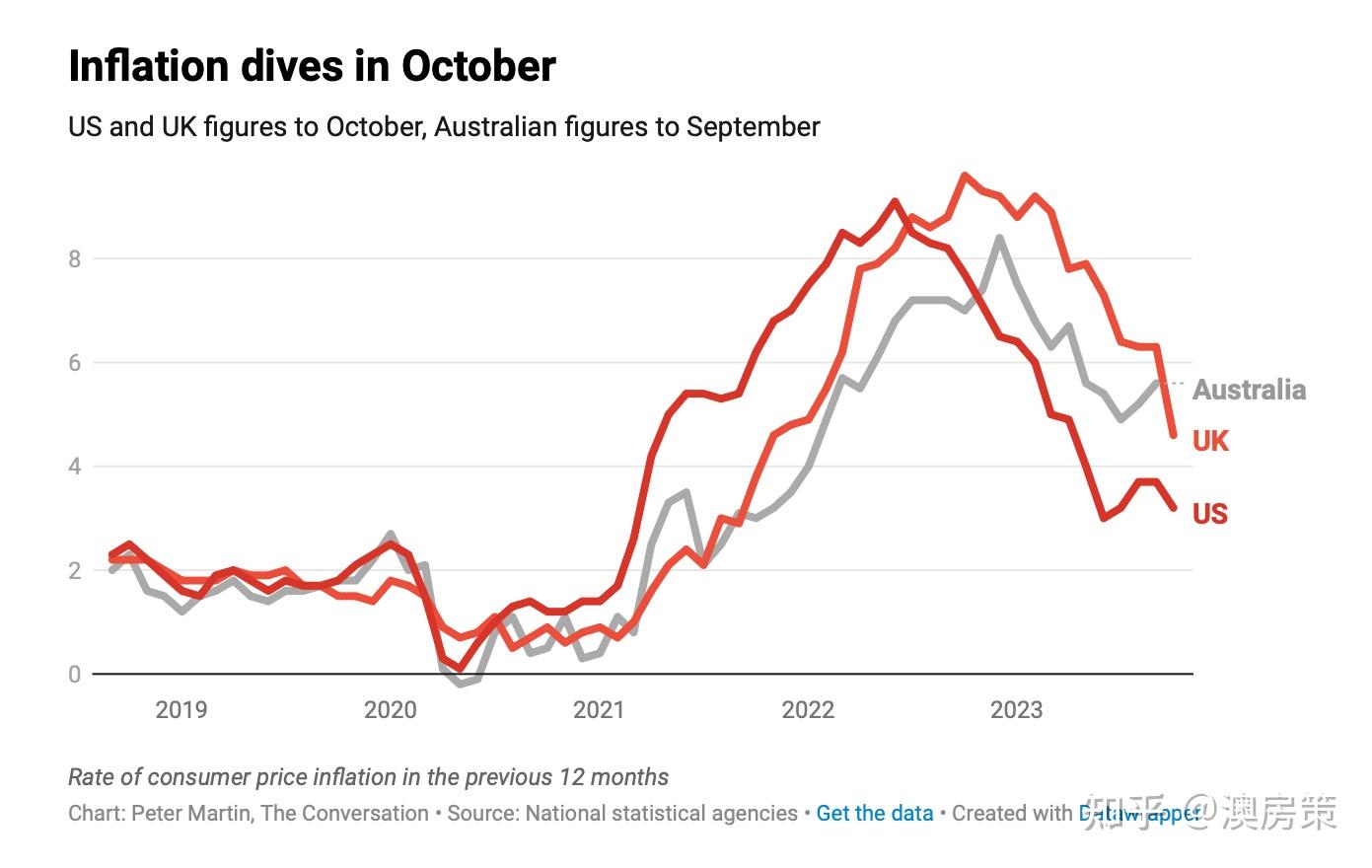 澳洲房产】澳洲房价利率双创新高！澳洲第13次升息打击买家信心！升息期结束还是第2波升息期开始?【澳房策271】 - 知乎