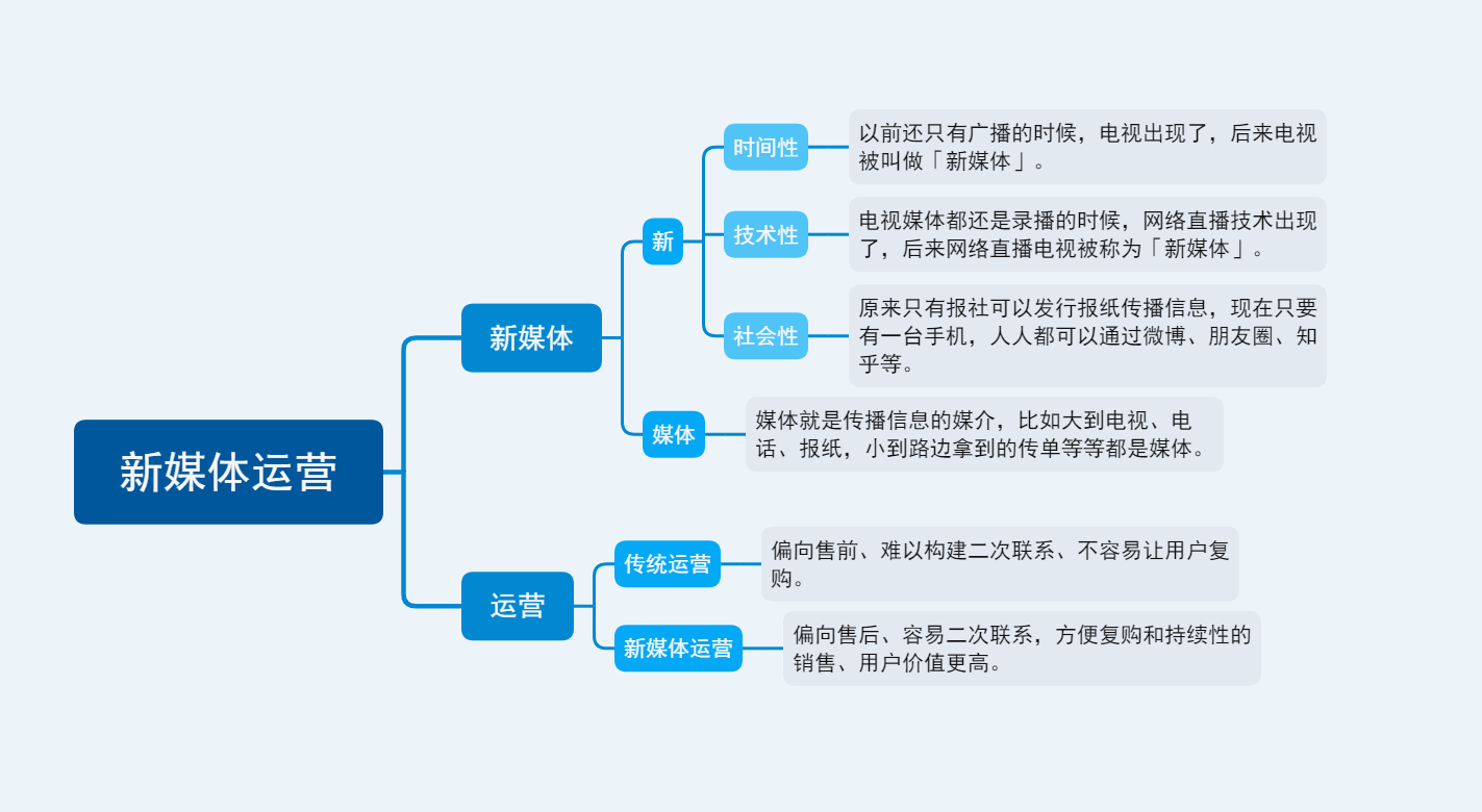 3个方向带你了解新媒体运营