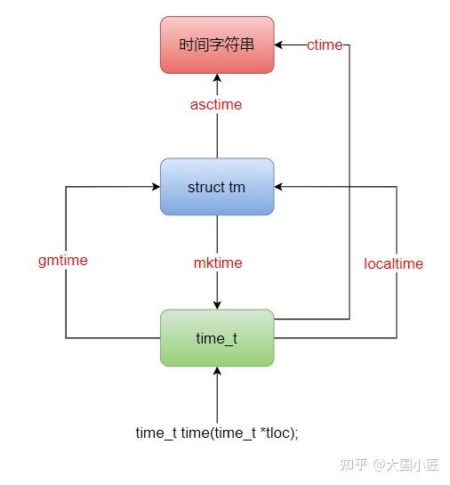 Linux下的时间操作函数 知乎