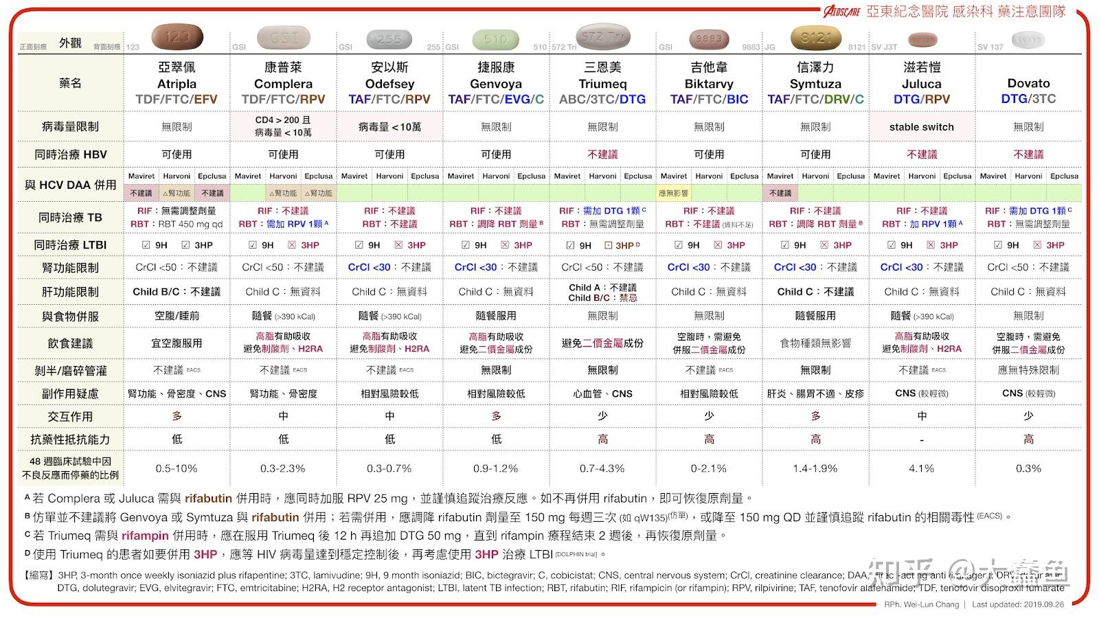 hiv各种一线药物的副作用,建议收藏 - 知乎