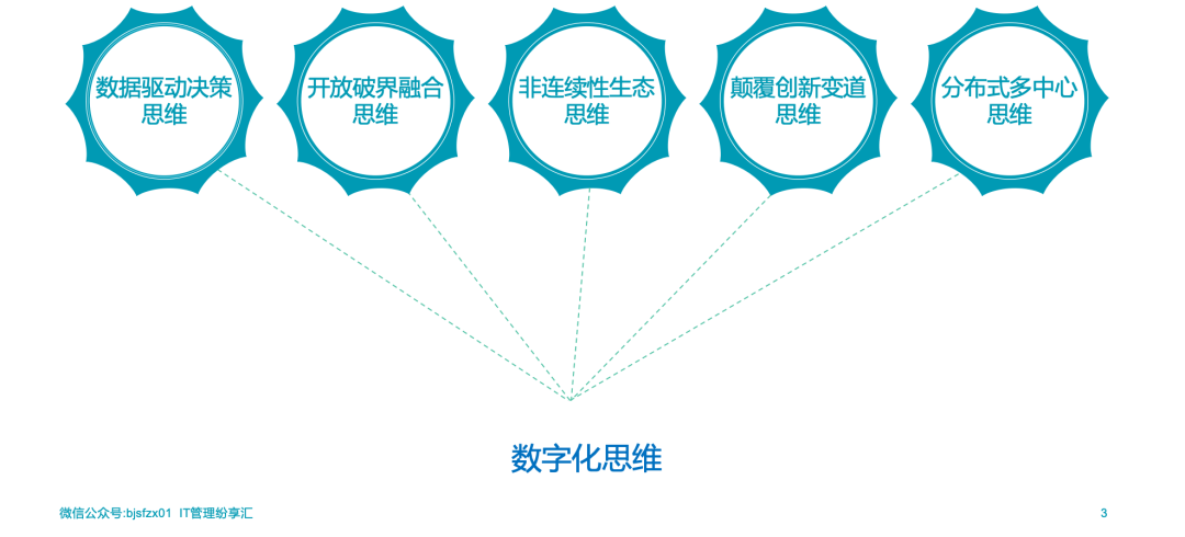 数据化管理思维