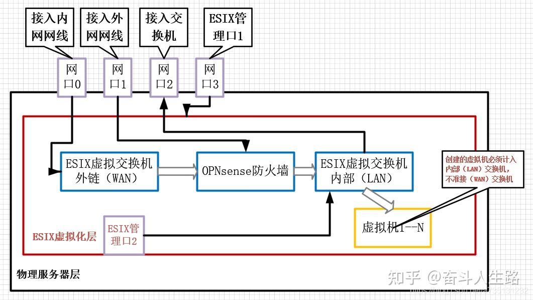 esix虚拟化网络安全防火墙方案