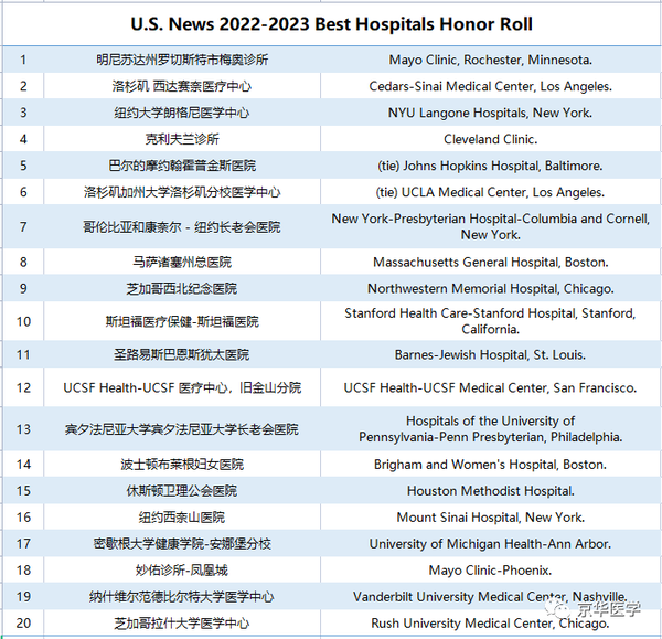 2022-2023美国最佳医院排名公布，这家医院连续七年位列第一！ - 知乎