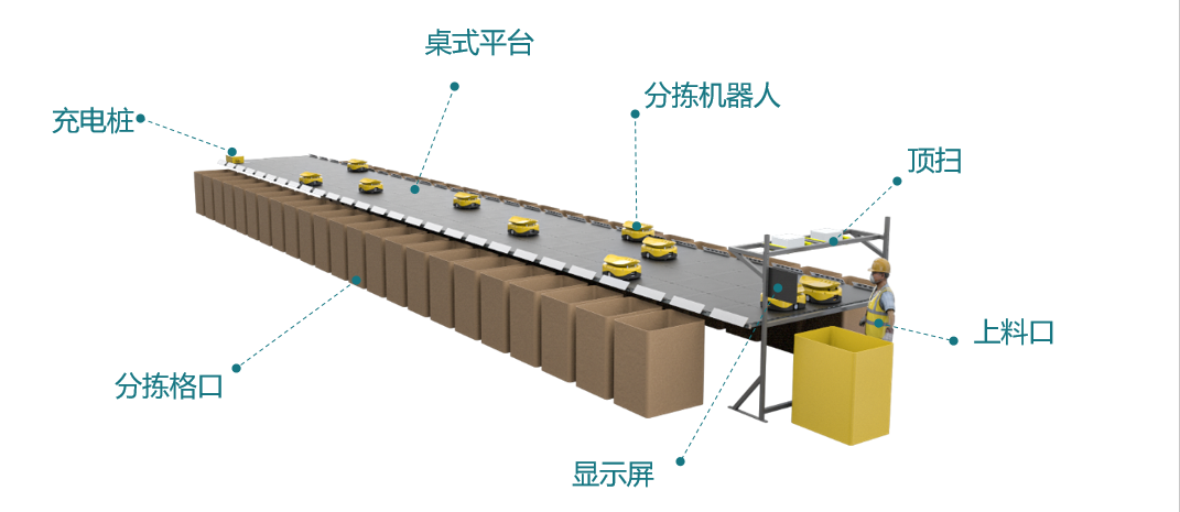 小黄人自动分拣模型:小黄人:为立镖公司的agv分拣产品,因为涂装颜色为