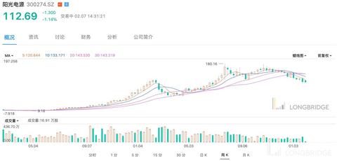 光伏开年不利，阳光电源虎头蛇尾？（今年光伏怎么了）