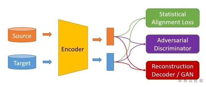 技术干货丨隐私保护下的迁移算法 技术干货丨隐私保护下的迁移算法