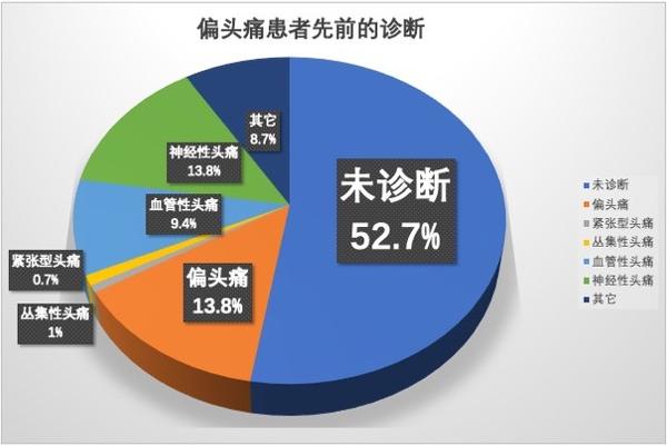 头痛医生教你 怎样判断自己得了偏头痛 知乎