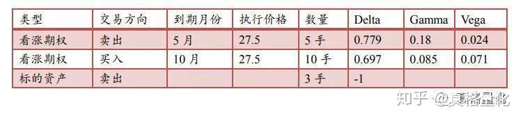 (转)Delta中性还不够?——看看如何设计Gamma中性期权策略 - 知乎