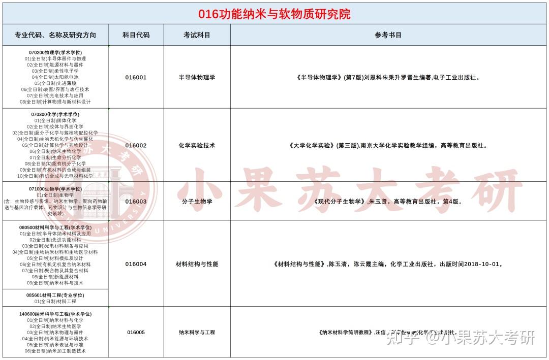 26考研苏州大学---复试考试科目及参考书汇总! - 知乎