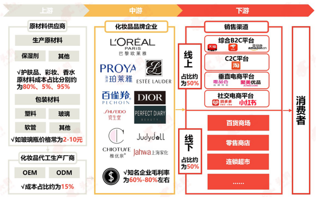 alchemy观点 | 化妆品行业产业链
