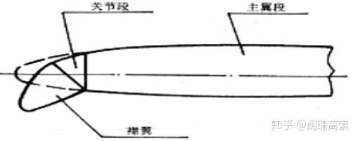 飞机空气动力学 | 控制舵面与增升装置介绍 - 知乎