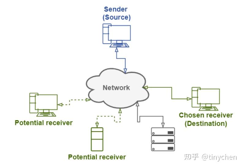 Anycast概览 - 知乎