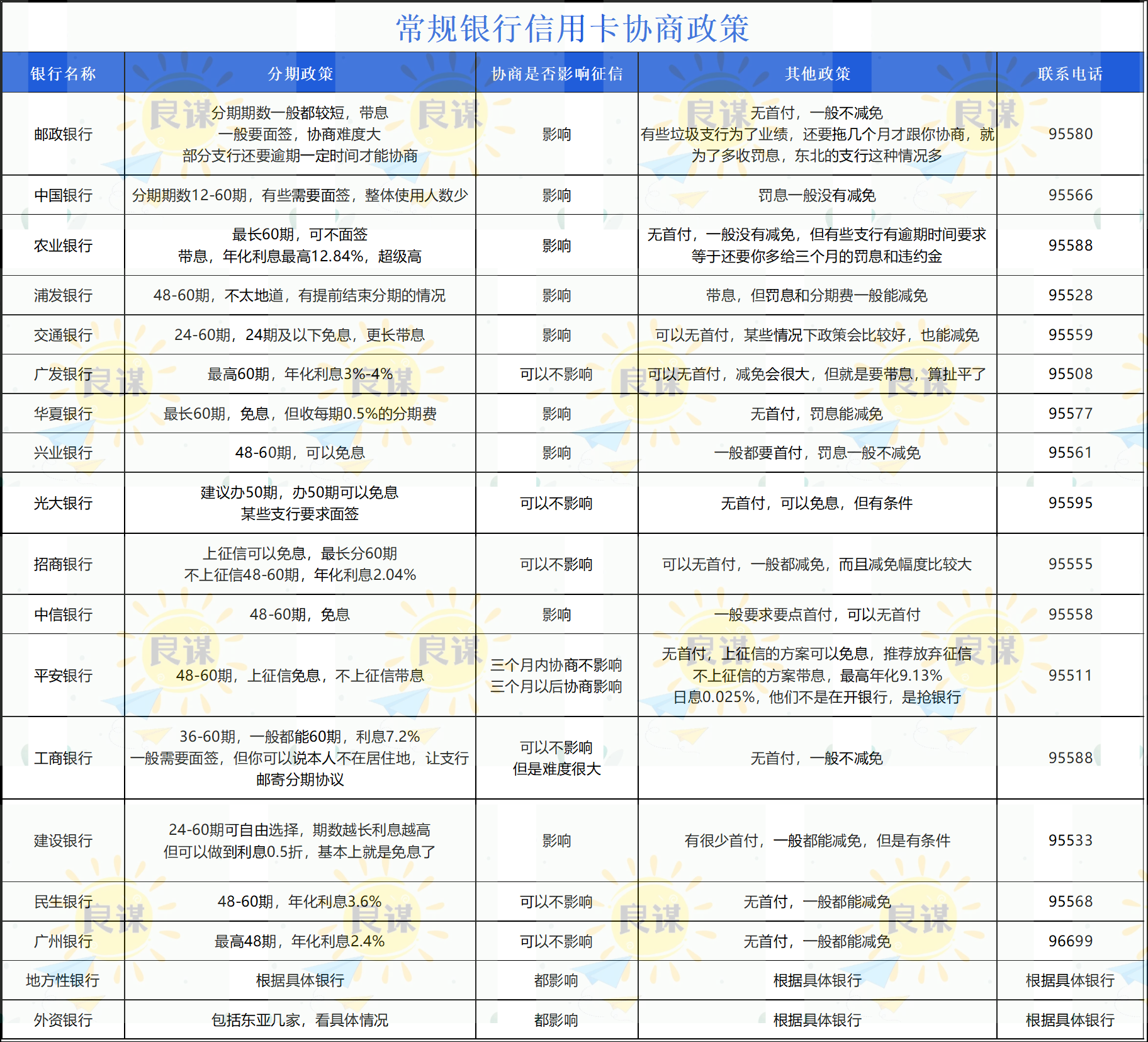 信用卡逾期 2 个月未还款,怎么跟第三方机构协商?