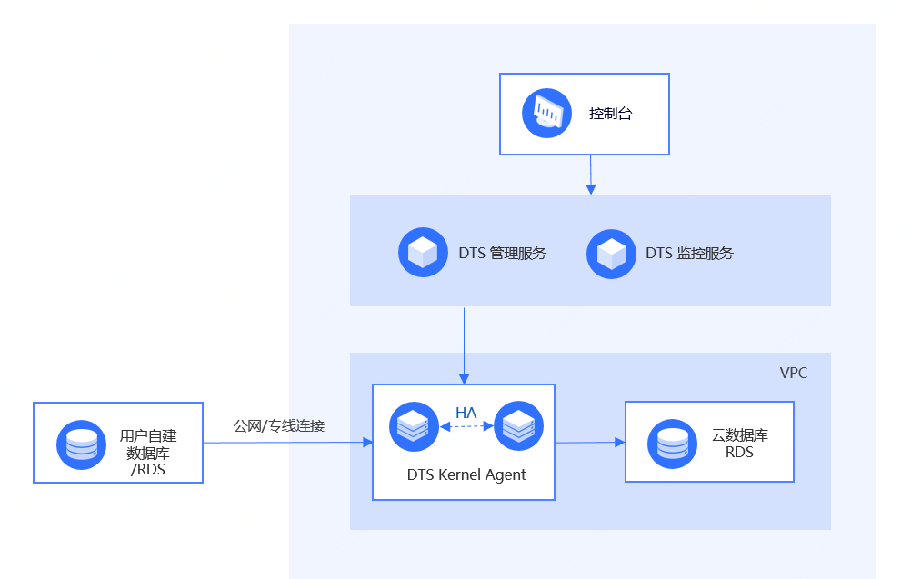 业务数据迁移上云的一些技术思考 - 知乎