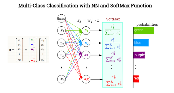 Softmax基本原理与python代码实现 - 知乎