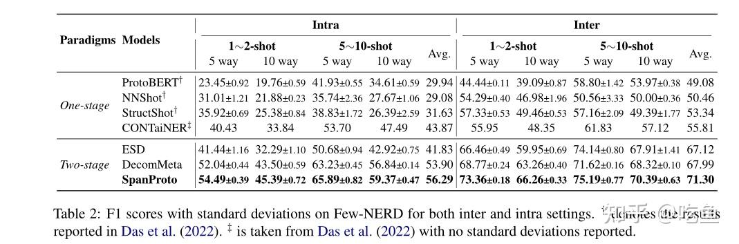 (2022 )SpanProto: A Two-stage Span-based Prototypical Network for Few ...