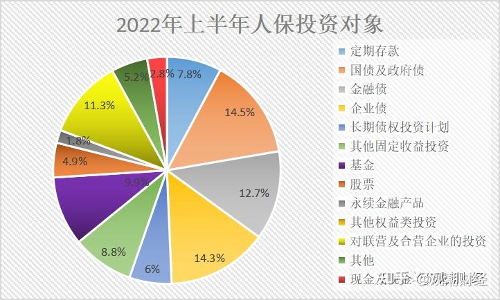 投资可比(投资比例低)