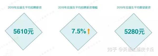 Salary Income Wage哪个才是工资 一个单词暴露你的英语水平 知乎