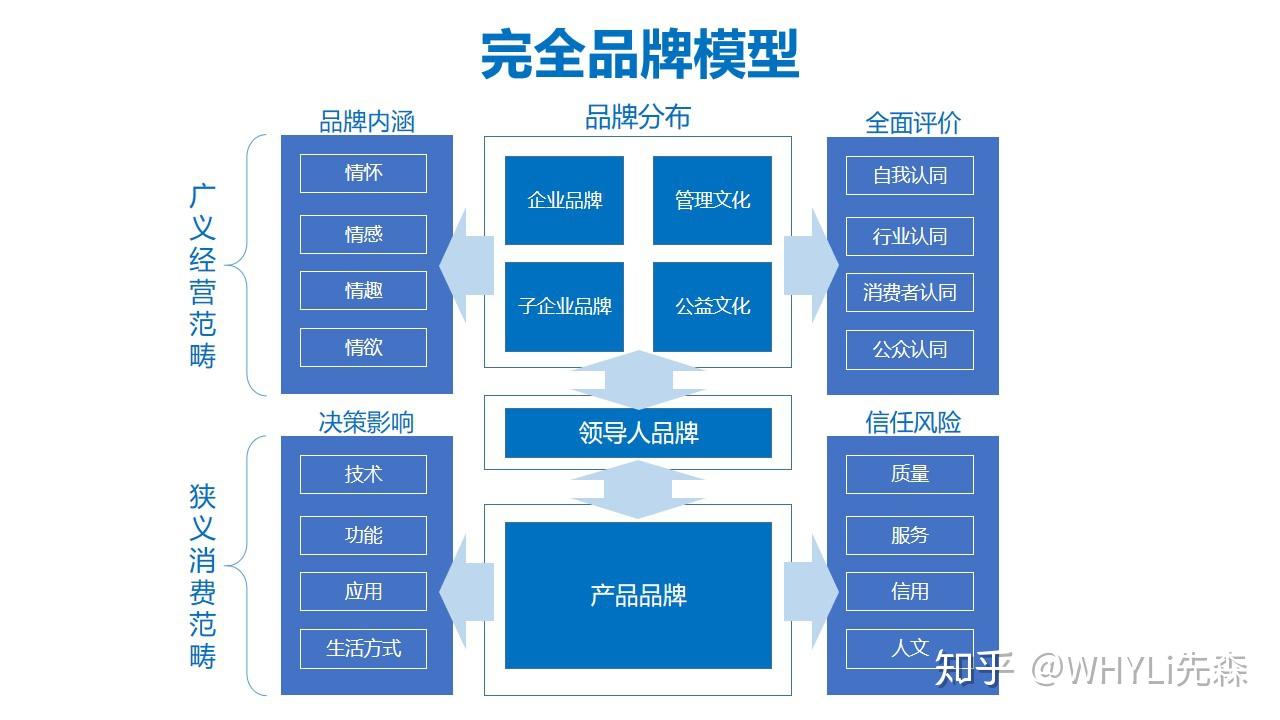 无界限营销工作室发布完全品牌模型