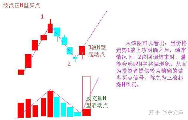 史上最全精要波浪理论三大铁律