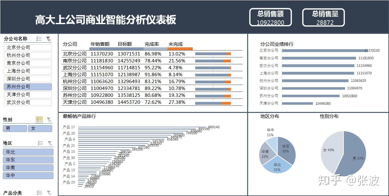 Excel商业智能仪表板案例实操 - 知乎