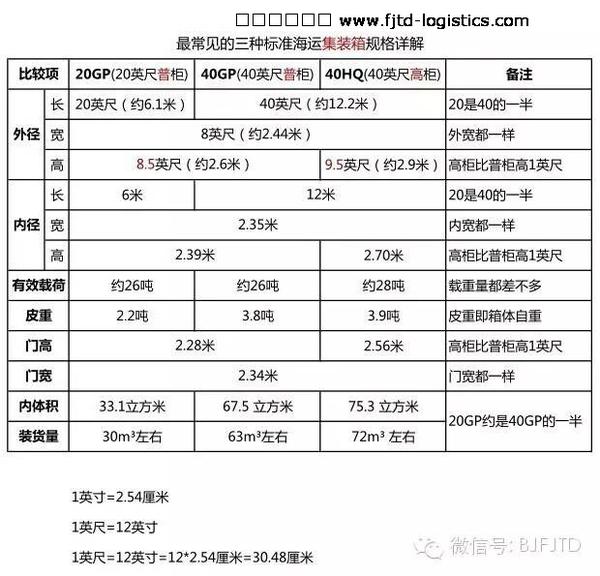 集装箱尺寸、箱型及代码对照表（收藏- 知乎