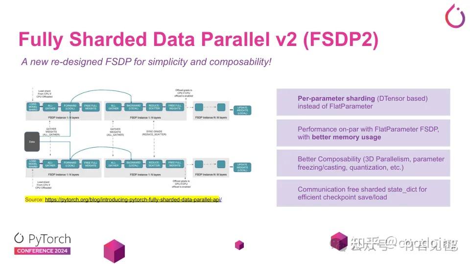 Pytorchconf2024 torch compile fsdp2 fp8 llm 