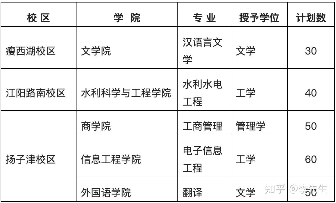 揚州大學第二學士學位5個專業招230人對外