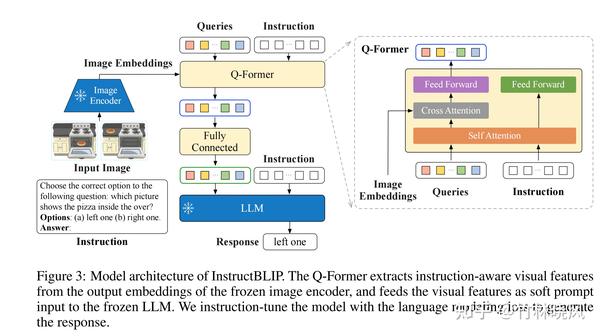 BLIP2 & InstructBLIP & MiniGPT-4 & Video-LLaMA - 知乎