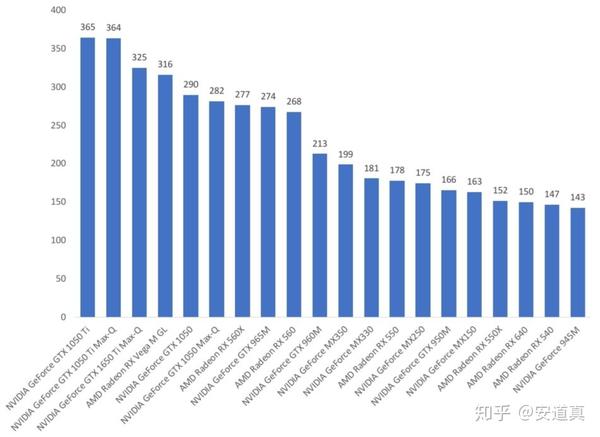 笔记本显卡排名