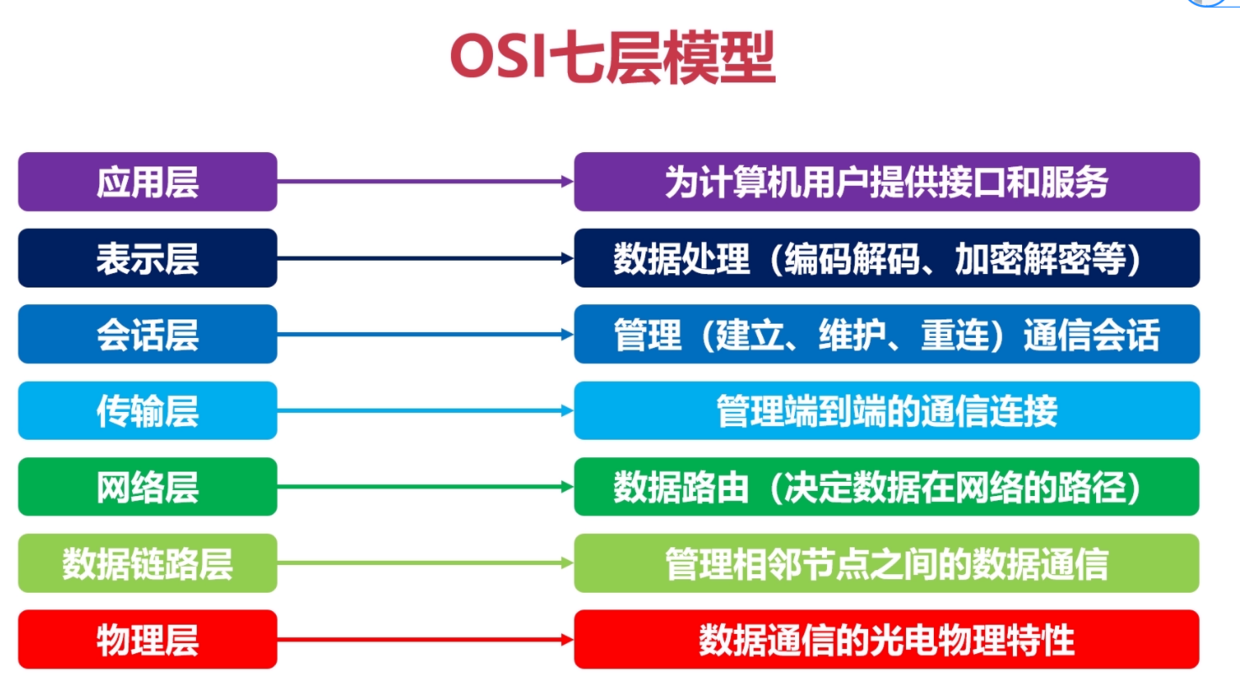 冷月手撕408之计算机网络4体系结构与参考模型