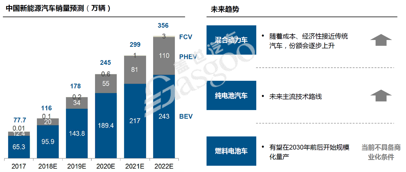 新能源汽车市场趋势分析