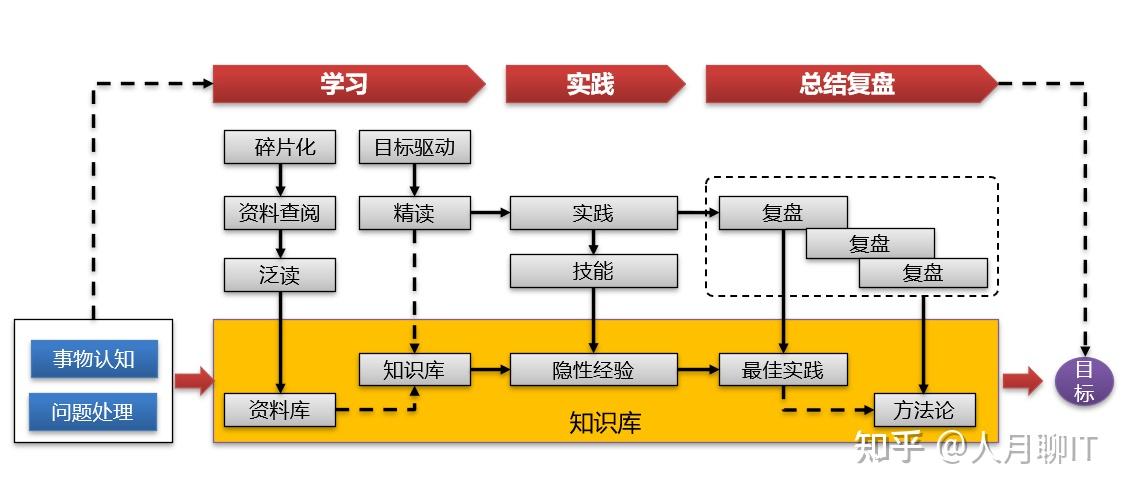 如何真正做到内化所学知识,并建立较为完整的系统? - 知乎