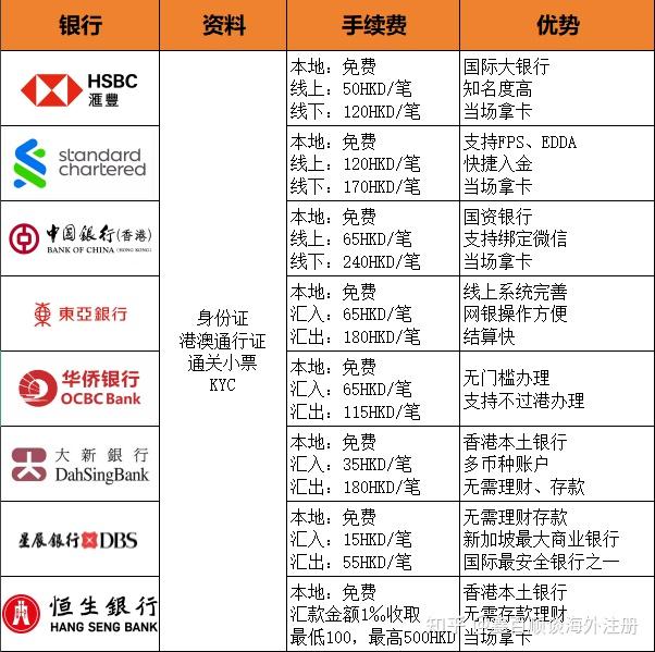 内地办理香港银行卡,哪个银行转账费率+月管理费最低?