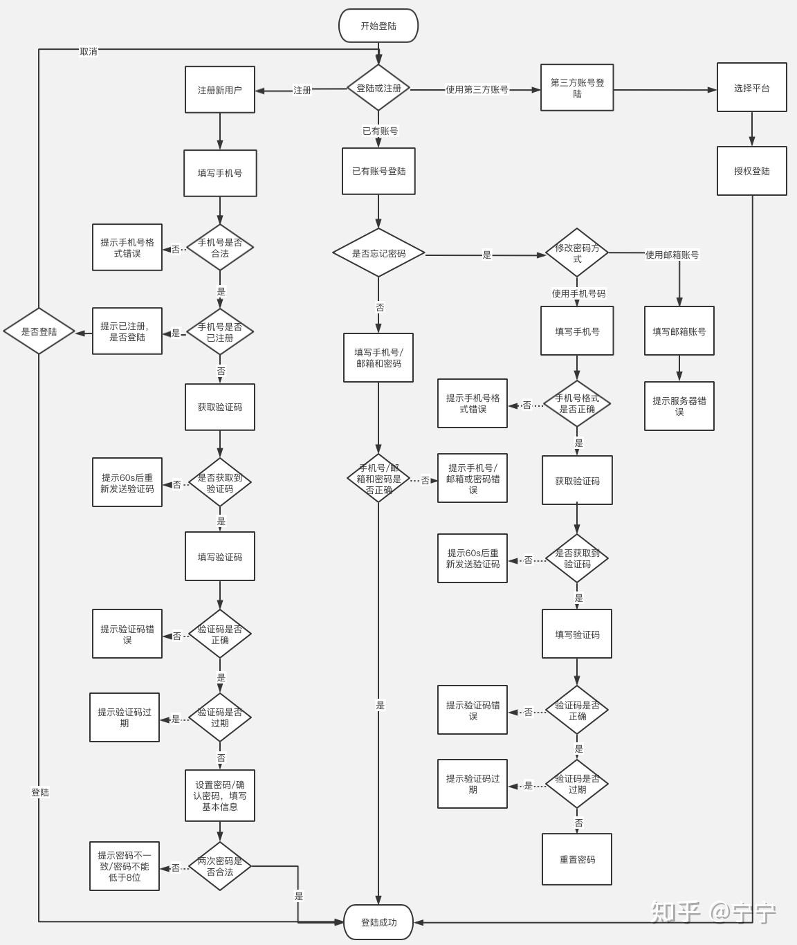 xmind篇和processon篇