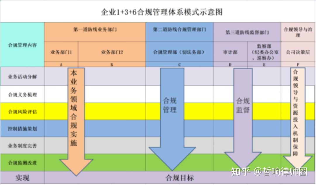 企业合规不是某个部门的工作,有赖于这「三道防线」 - 知乎