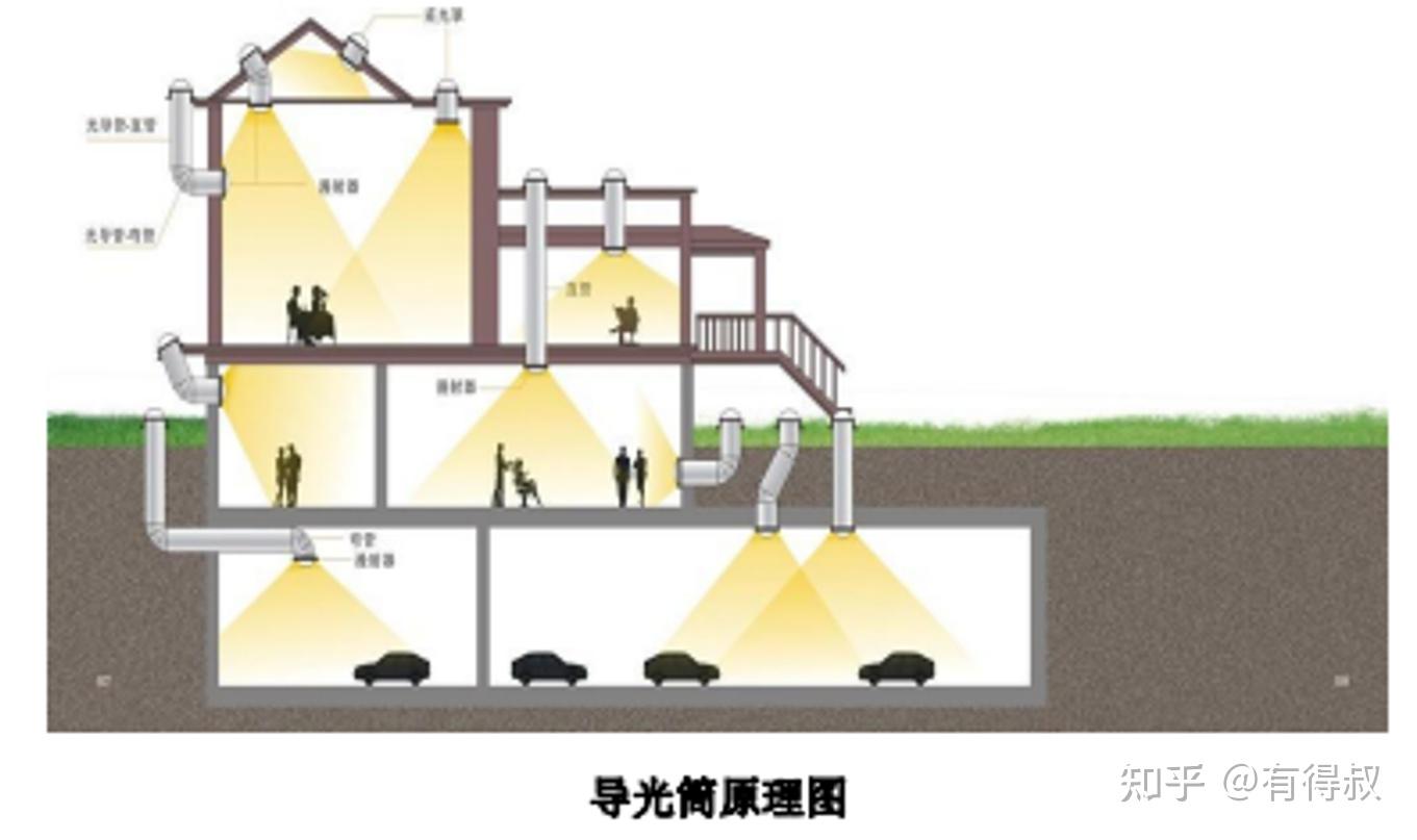 绿色建筑之导光管介绍及成本分析 - 知乎