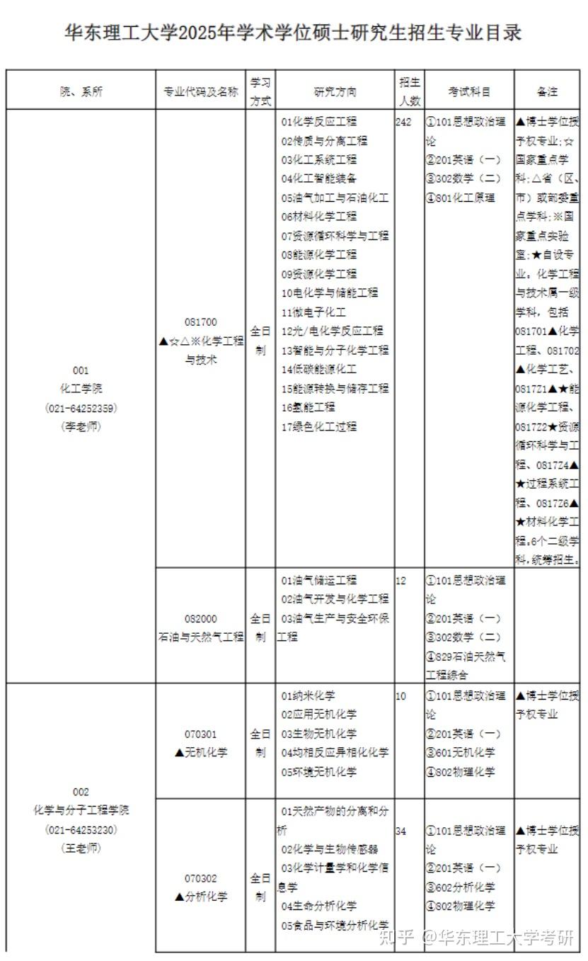 华东理工大学2025学术学位硕士研究生招生专业名录华东理工大学考研