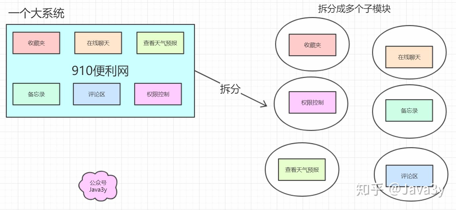 Spring-cloud通俗介绍及学习参考资料 Spring-cloud通俗介绍及学习参考资料