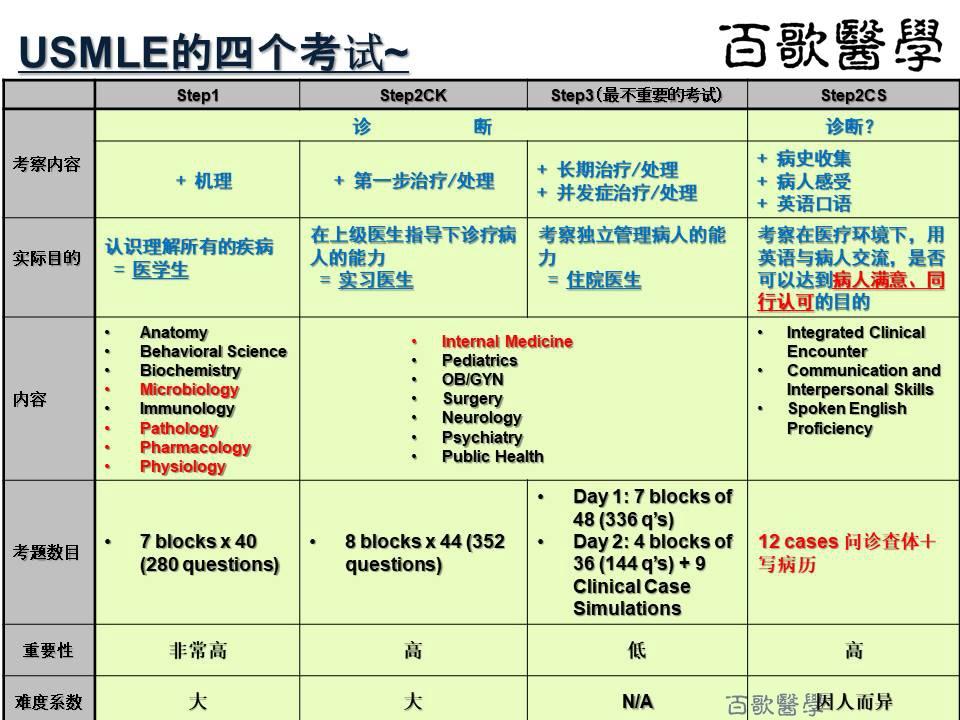 什么是USMLE(美国执业医师执照考试)?