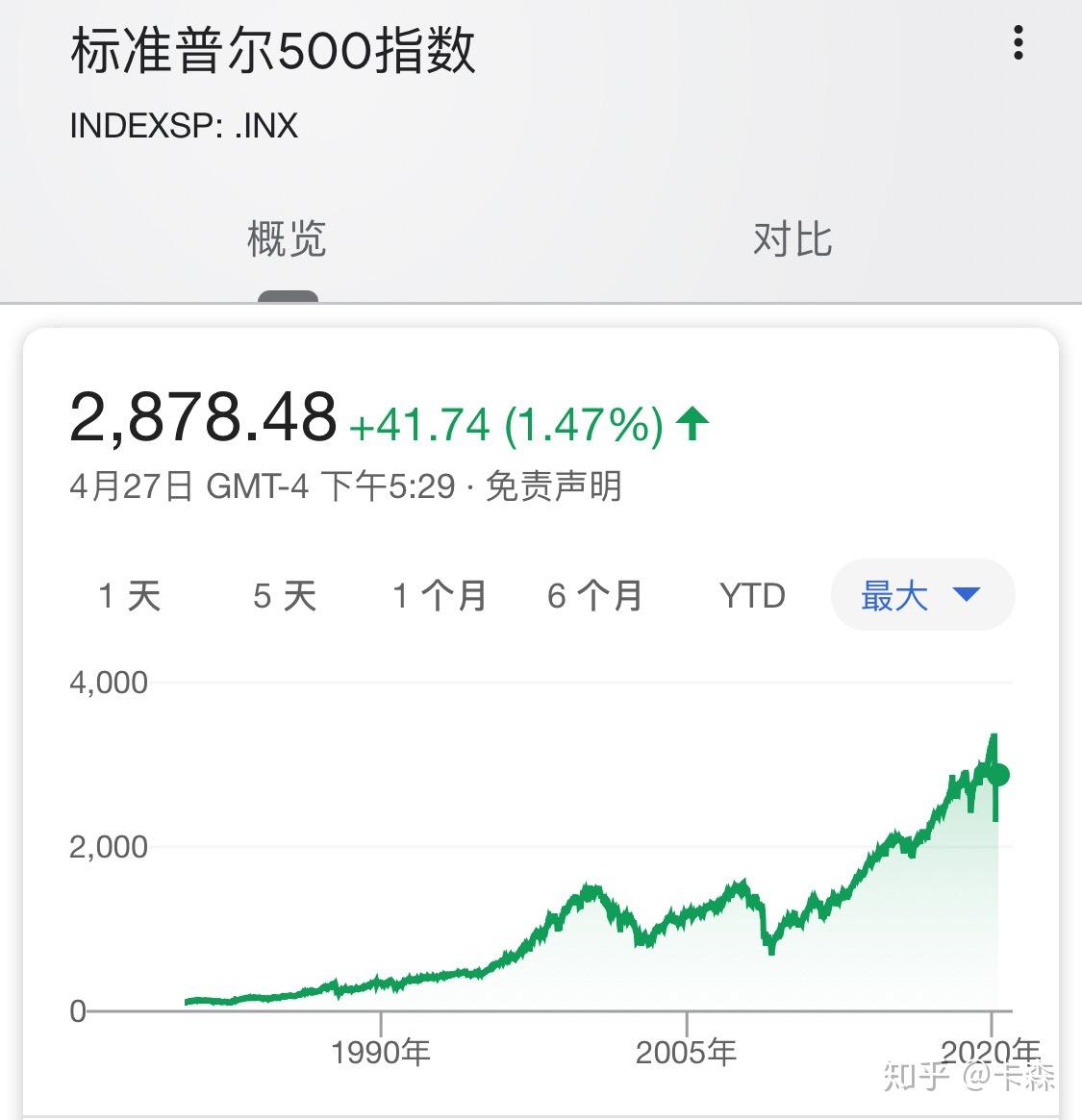 标普500指数定投趁现在 - 知乎